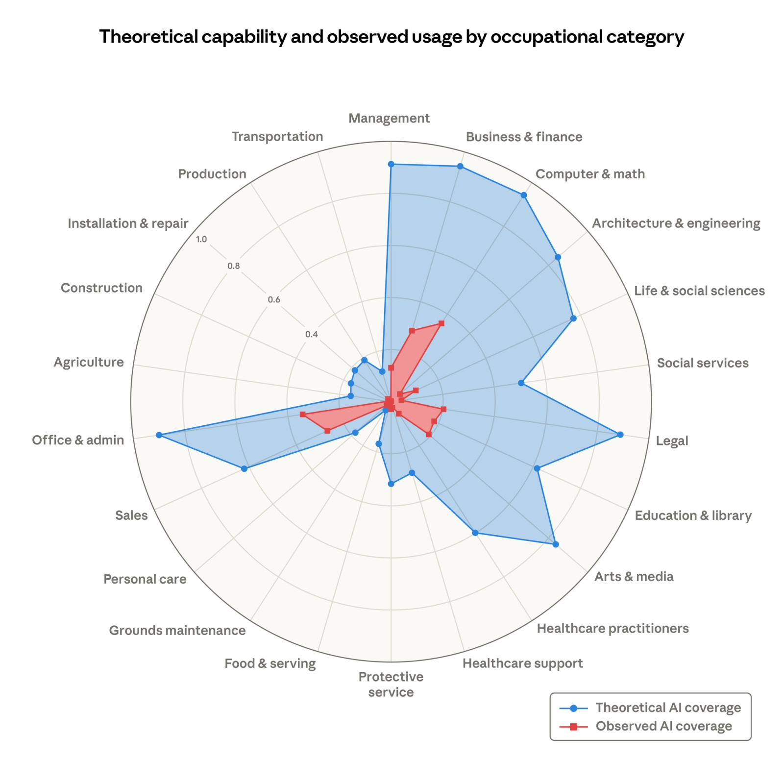 Anthropic Economic Index — Figure 2 : capacit&eacute; th&eacute;orique vs usage observ&eacute; de l'IA