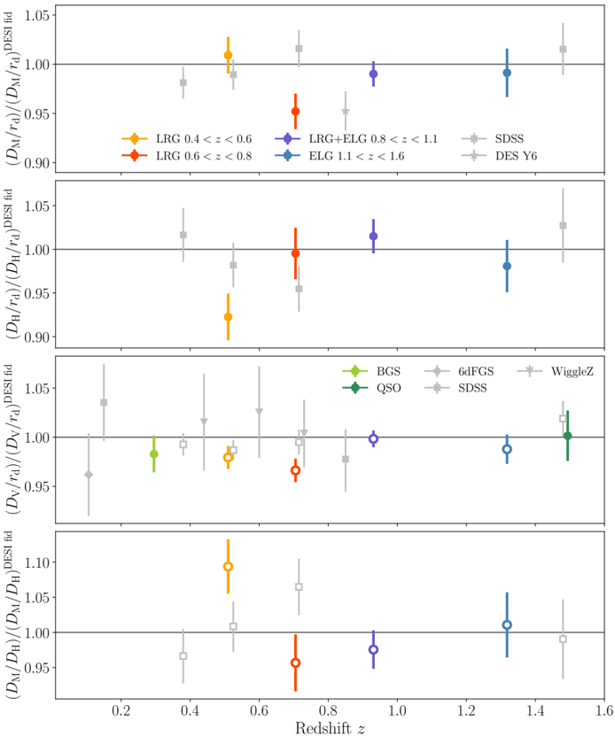 DESI 2024 III Figure 15 — Hubble diagram