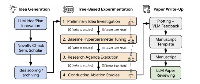 Sakana AI — The AI Scientist pipeline